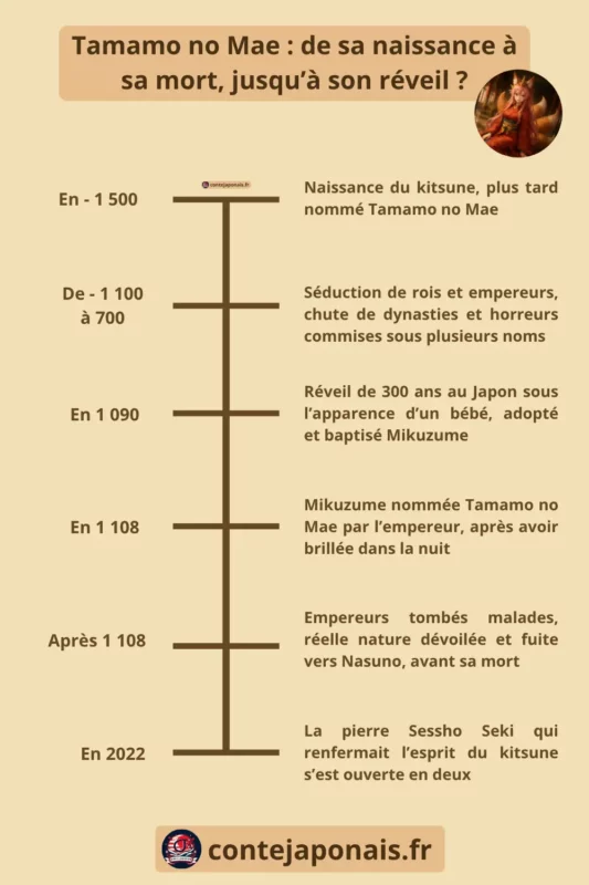 Frise chronologique de Tamamo no Mae avec dates (version mobile)